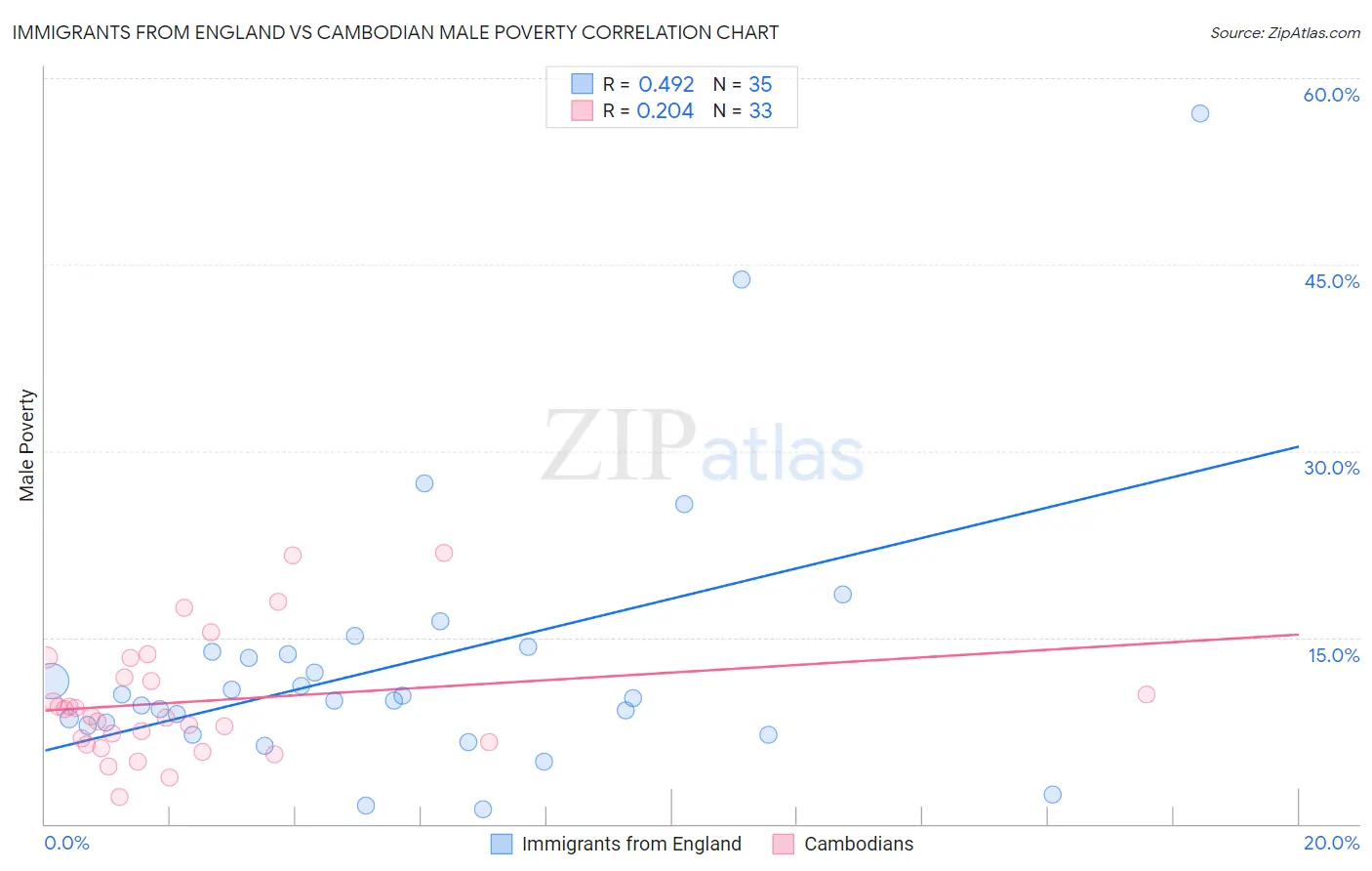 Immigrants from England vs Cambodian Male Poverty