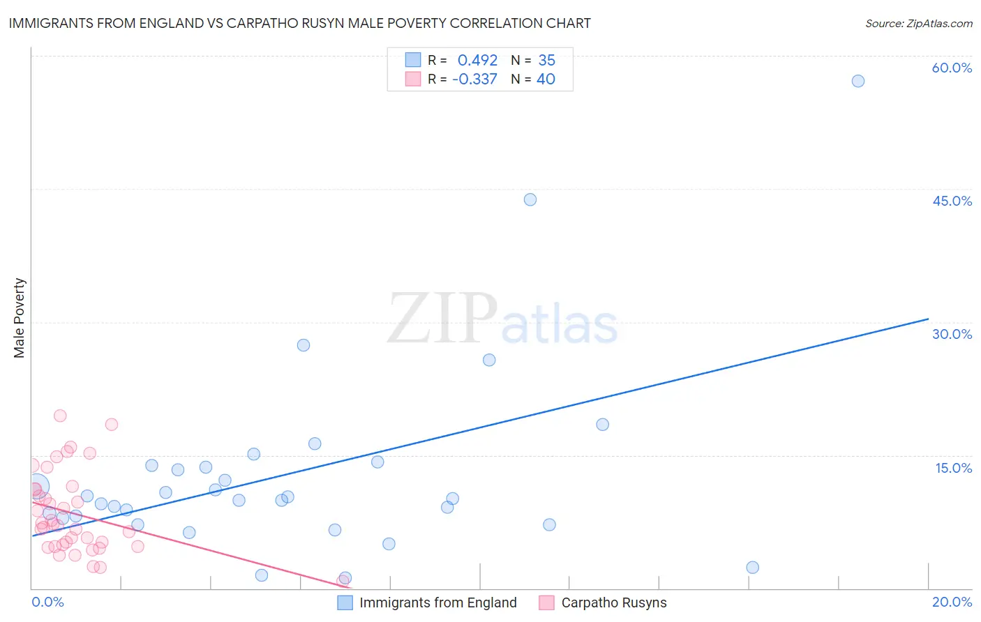 Immigrants from England vs Carpatho Rusyn Male Poverty