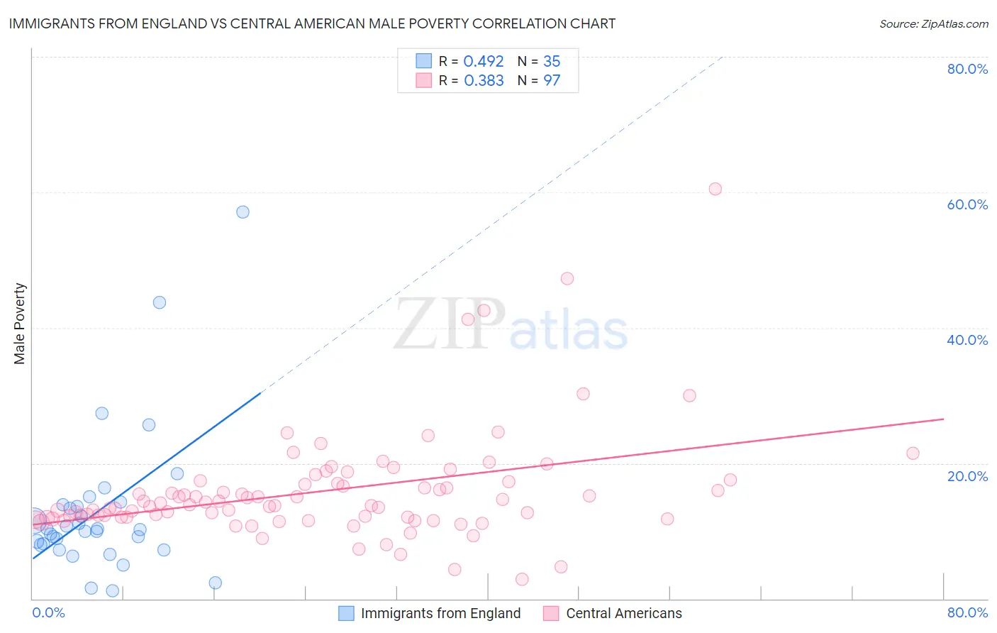 Immigrants from England vs Central American Male Poverty