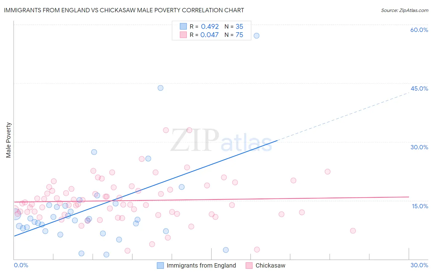 Immigrants from England vs Chickasaw Male Poverty