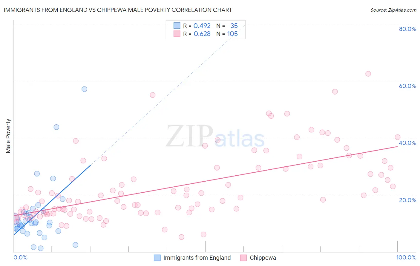 Immigrants from England vs Chippewa Male Poverty