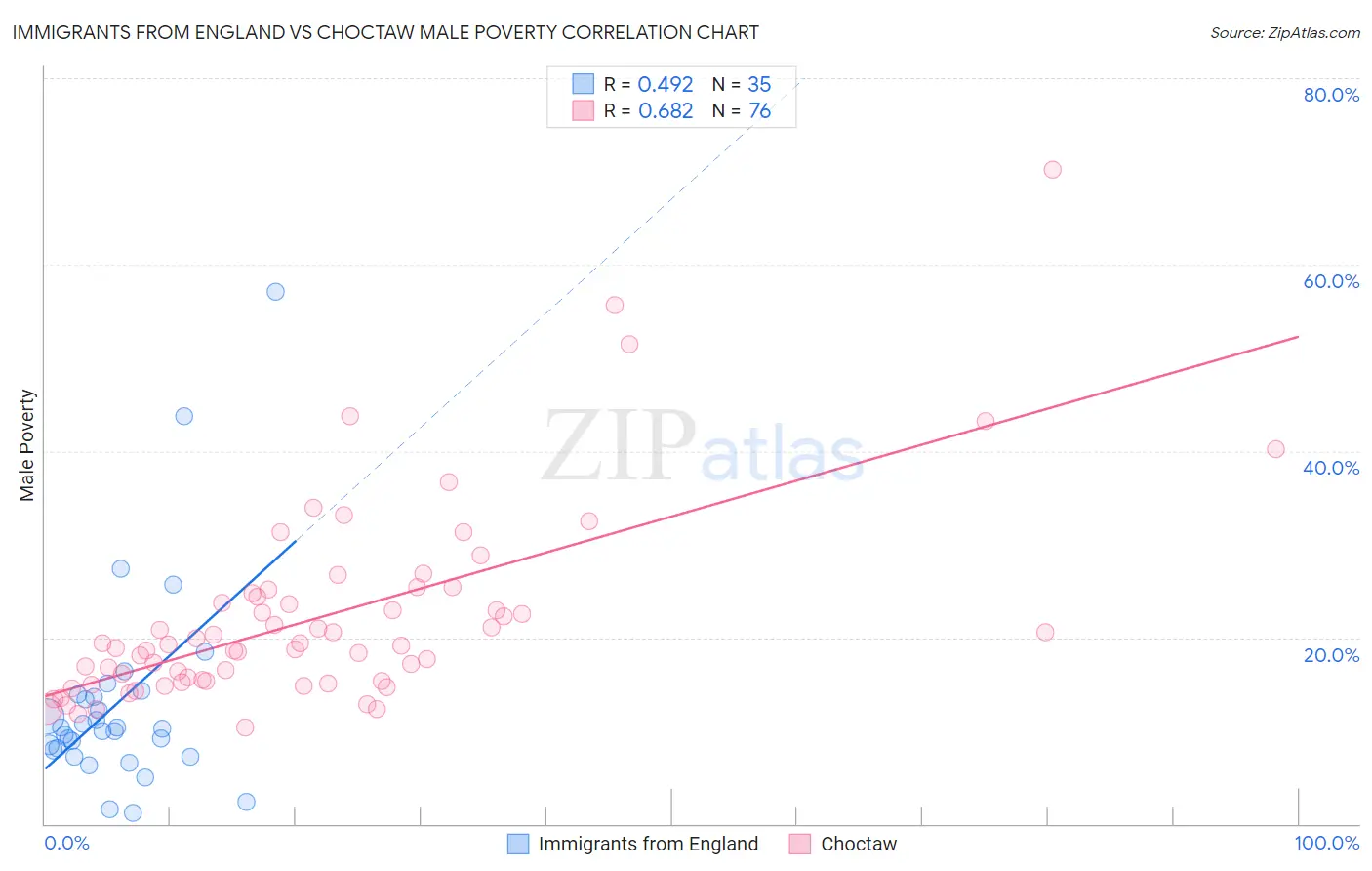 Immigrants from England vs Choctaw Male Poverty