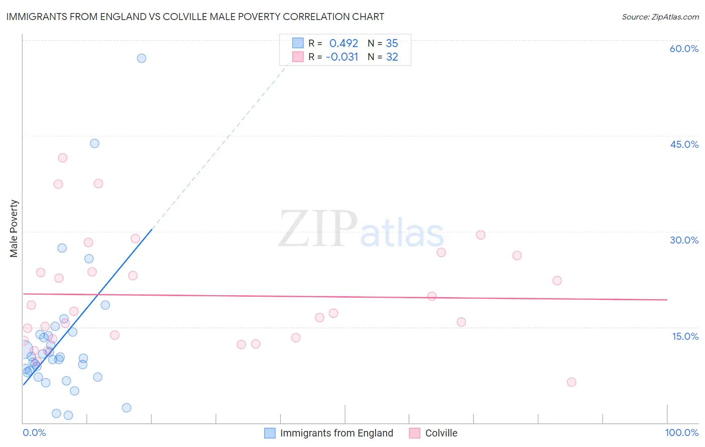 Immigrants from England vs Colville Male Poverty