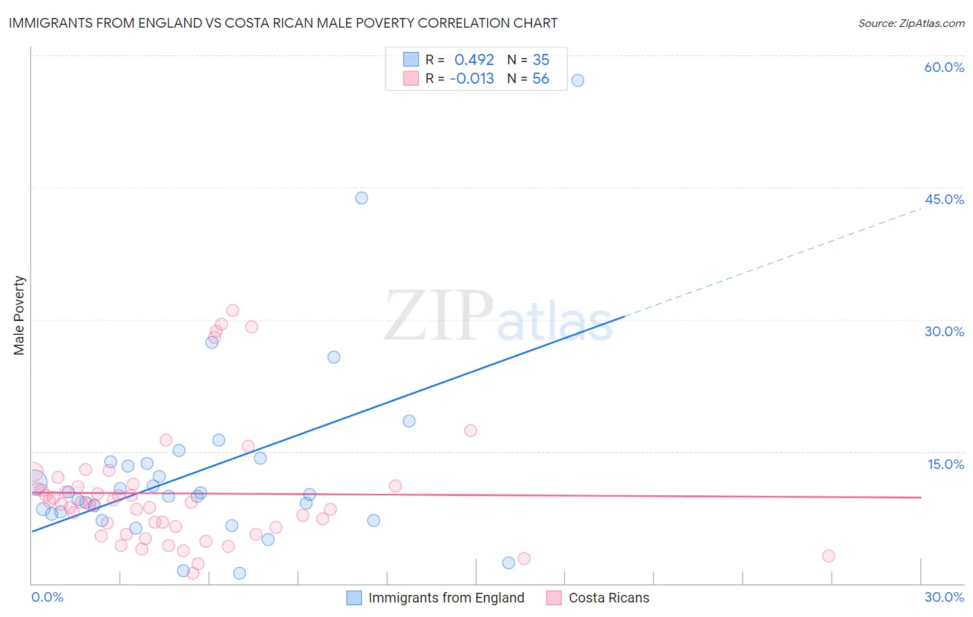 Immigrants from England vs Costa Rican Male Poverty