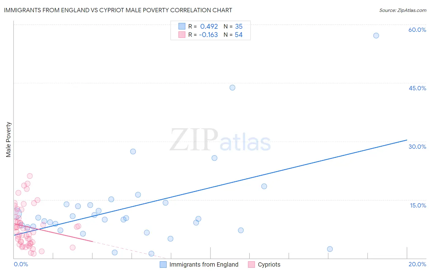 Immigrants from England vs Cypriot Male Poverty