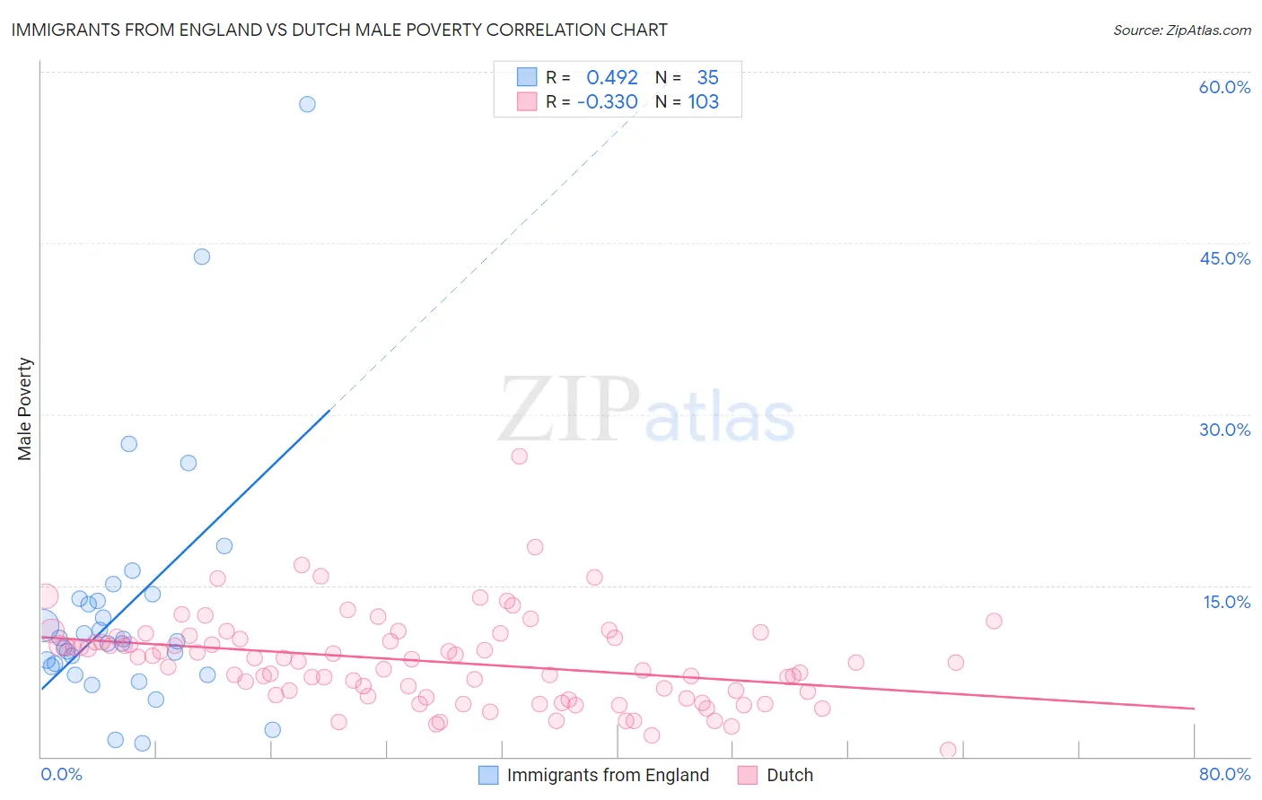 Immigrants from England vs Dutch Male Poverty
