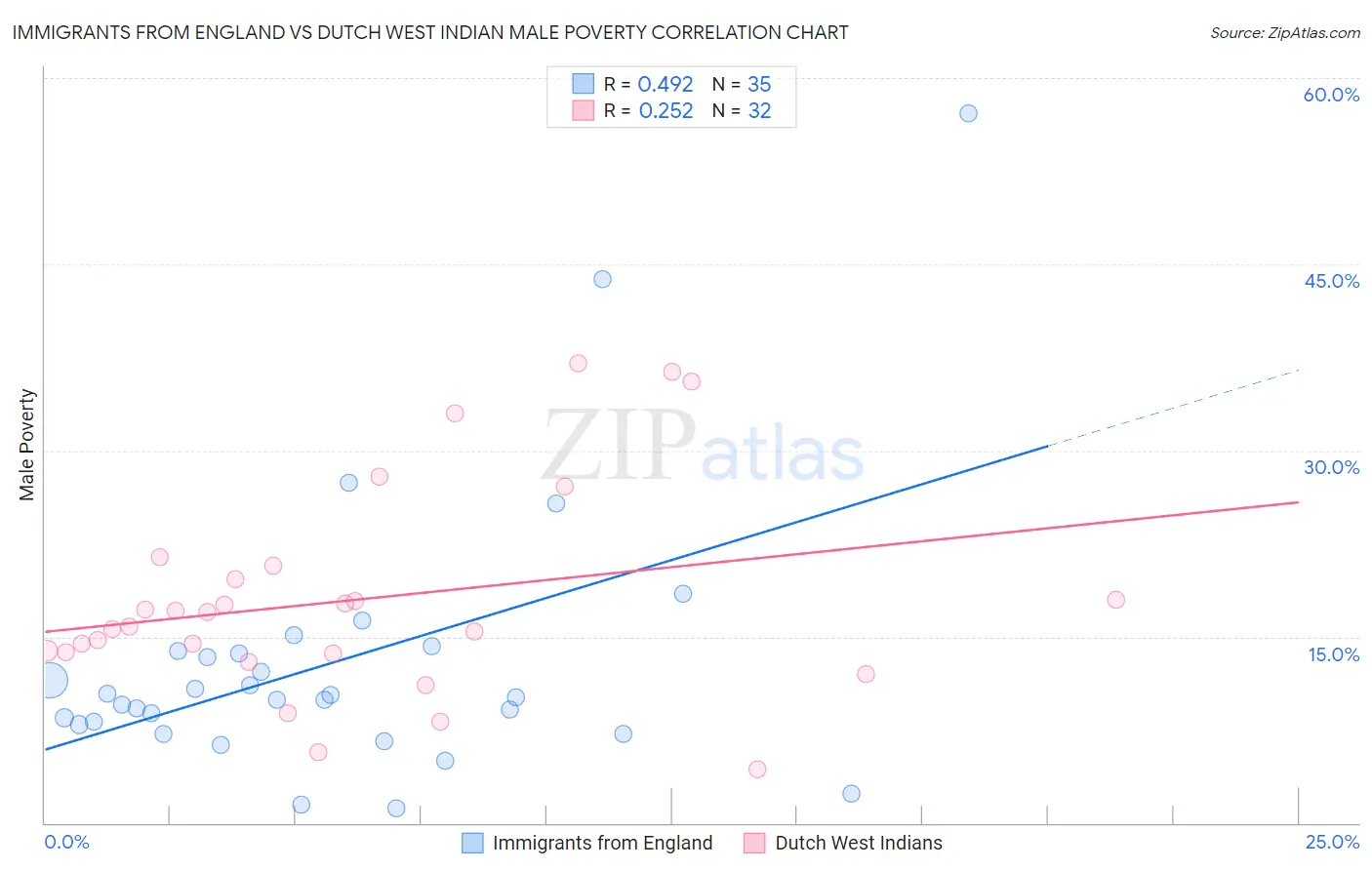 Immigrants from England vs Dutch West Indian Male Poverty