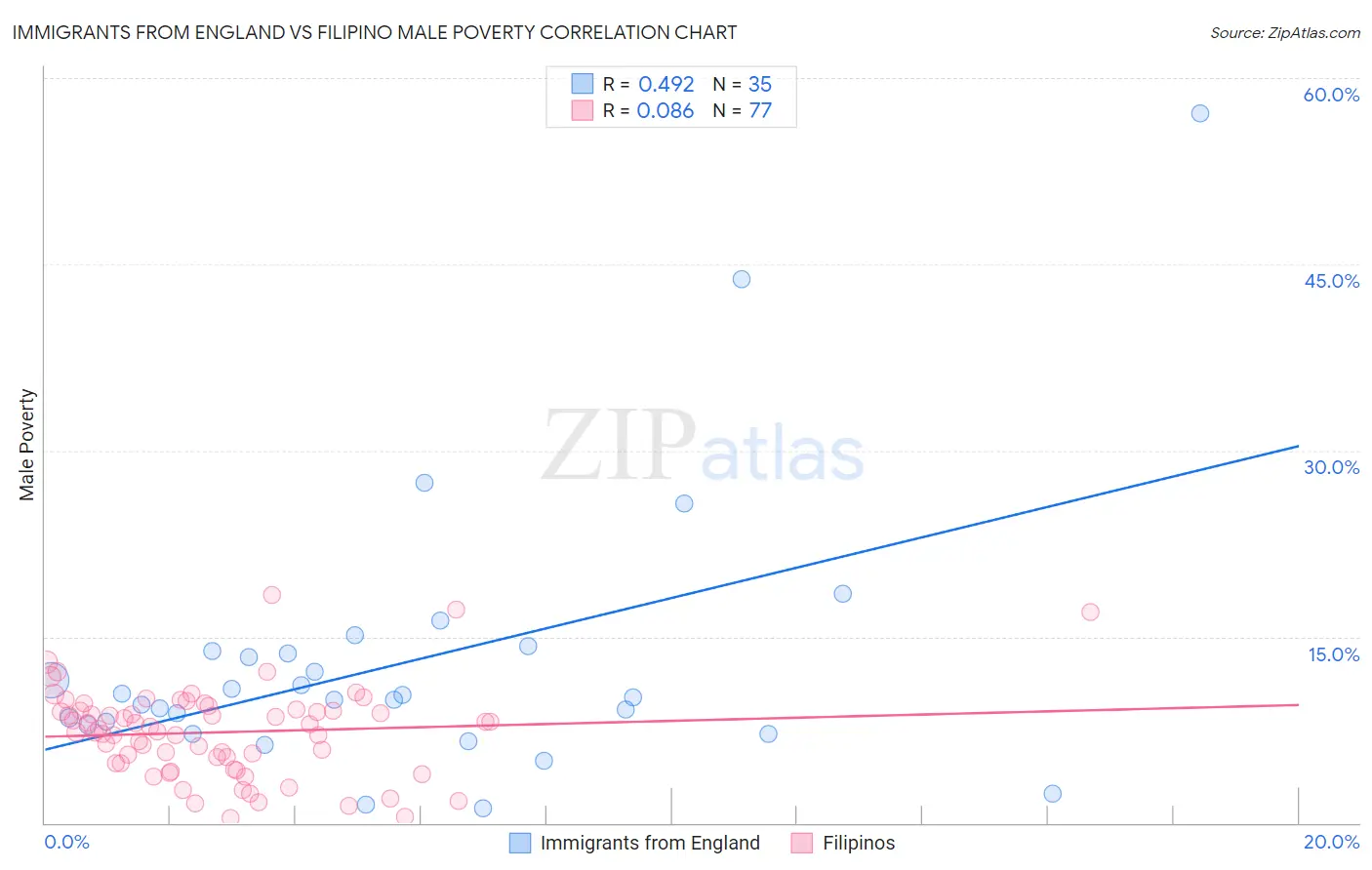 Immigrants from England vs Filipino Male Poverty