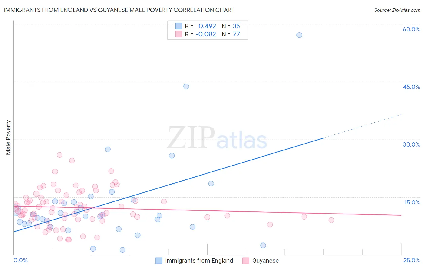 Immigrants from England vs Guyanese Male Poverty