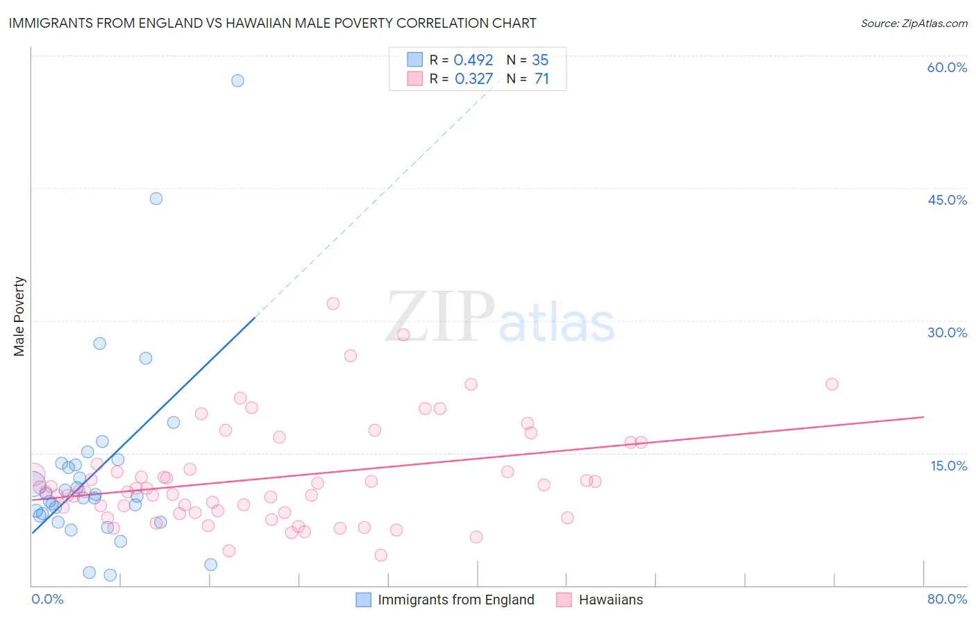 Immigrants from England vs Hawaiian Male Poverty