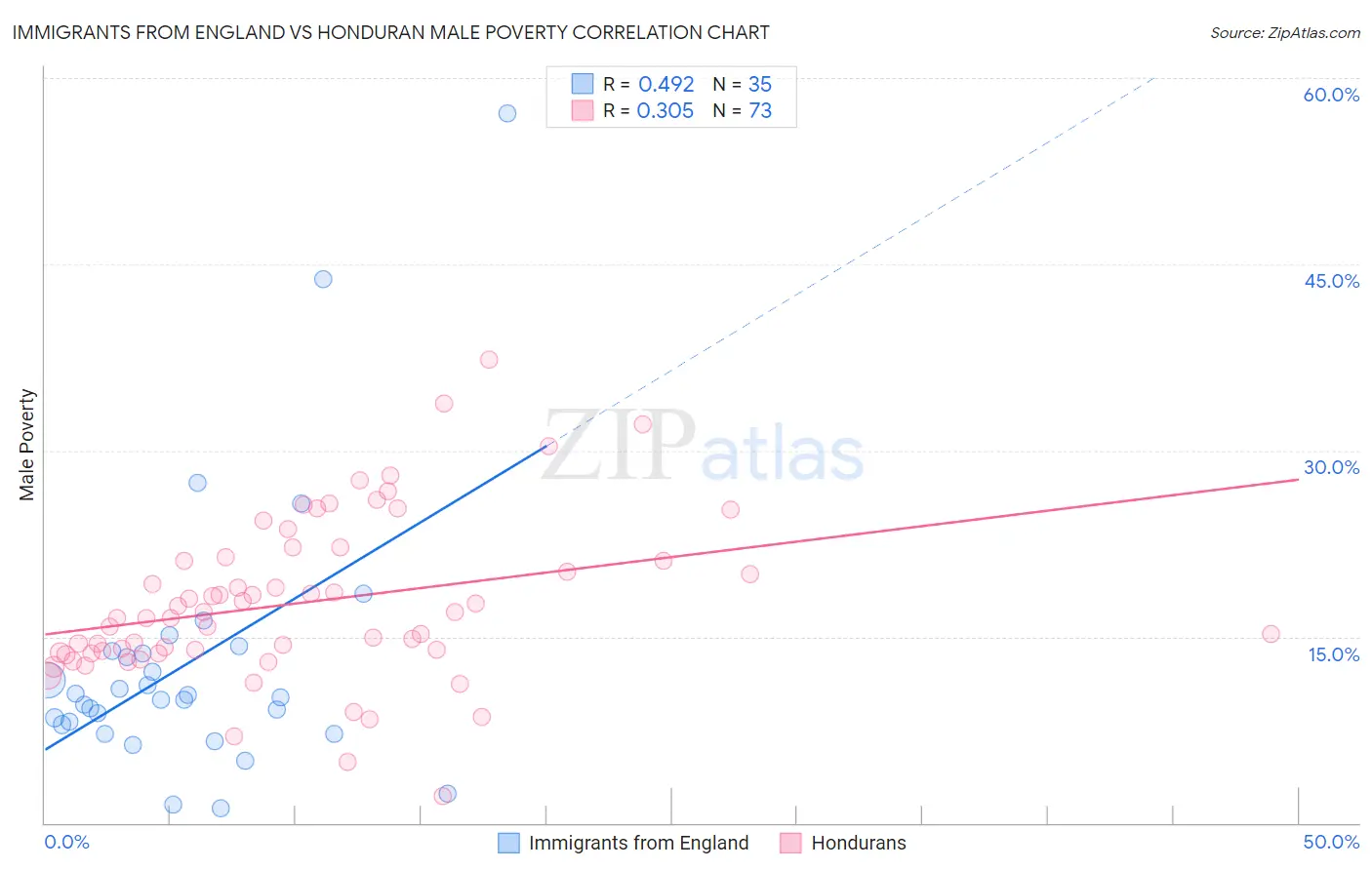 Immigrants from England vs Honduran Male Poverty