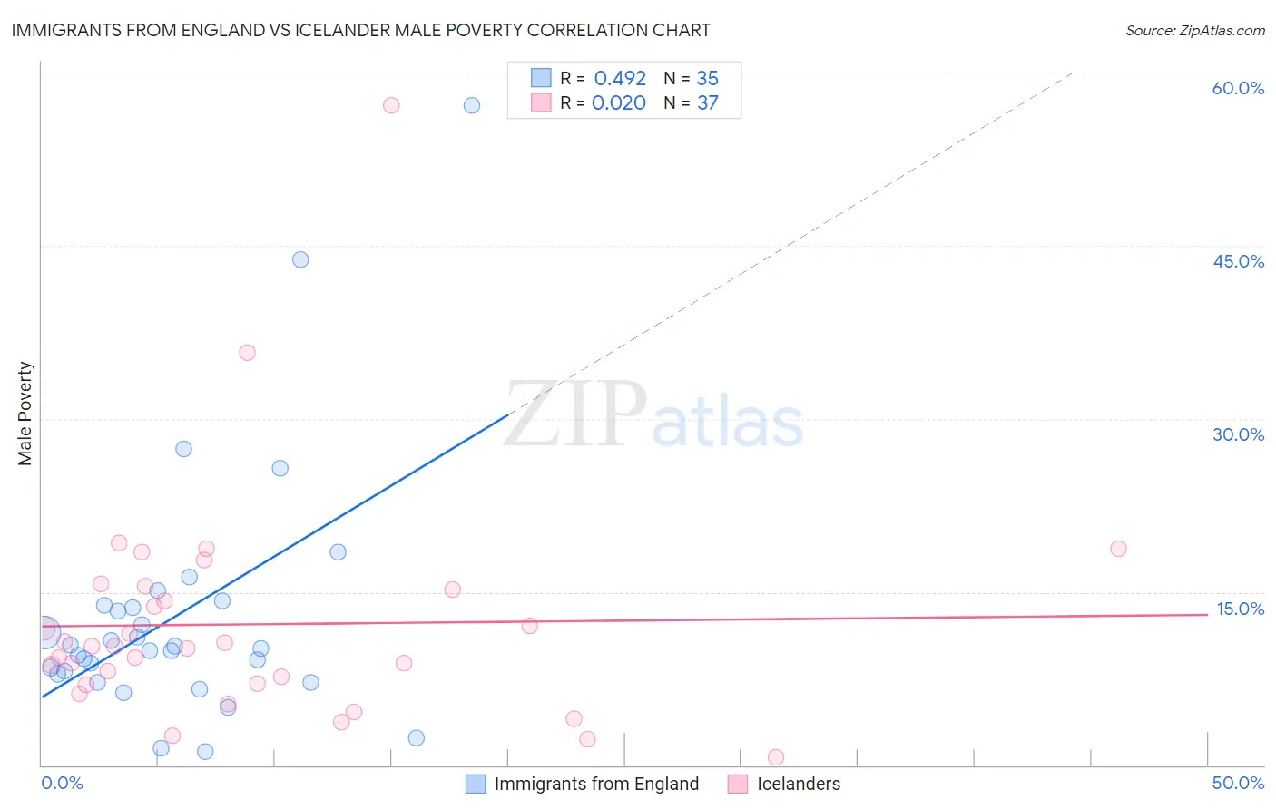 Immigrants from England vs Icelander Male Poverty