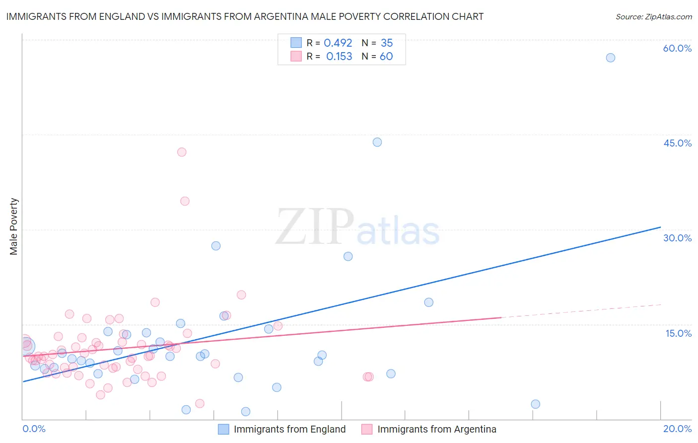 Immigrants from England vs Immigrants from Argentina Male Poverty