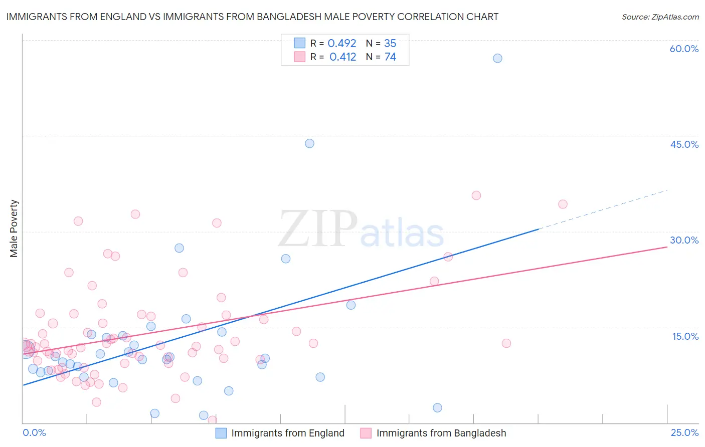 Immigrants from England vs Immigrants from Bangladesh Male Poverty