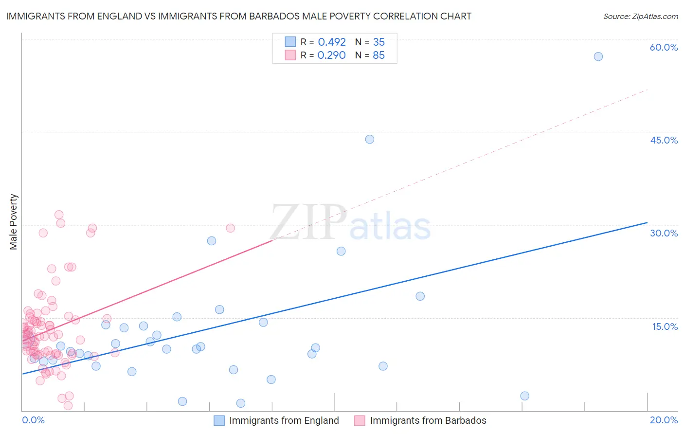 Immigrants from England vs Immigrants from Barbados Male Poverty