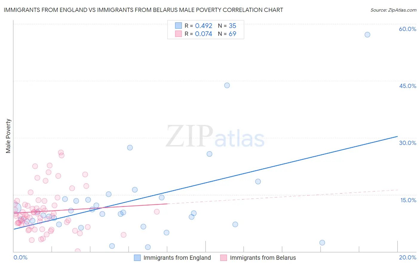 Immigrants from England vs Immigrants from Belarus Male Poverty