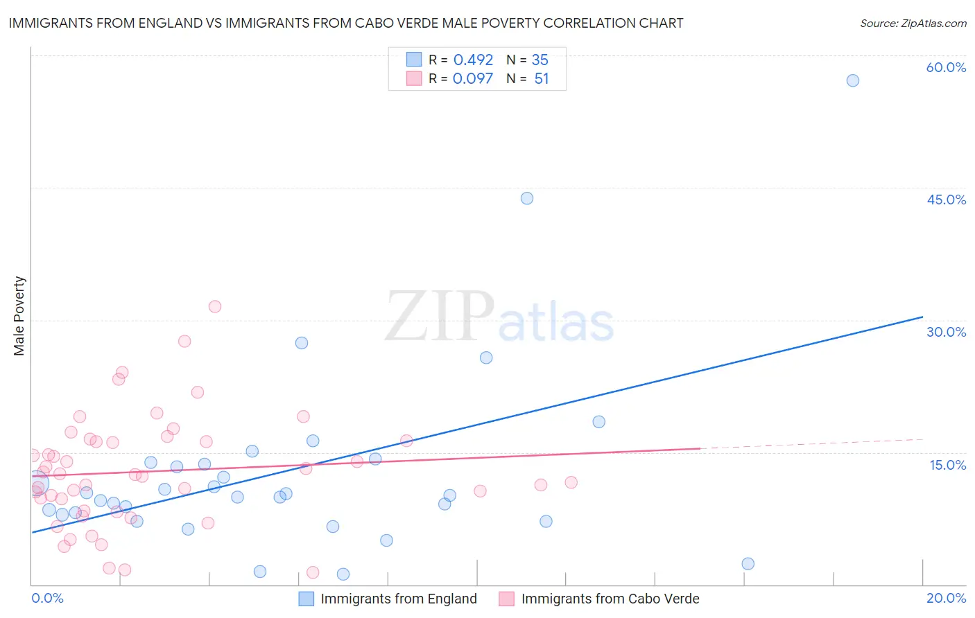 Immigrants from England vs Immigrants from Cabo Verde Male Poverty