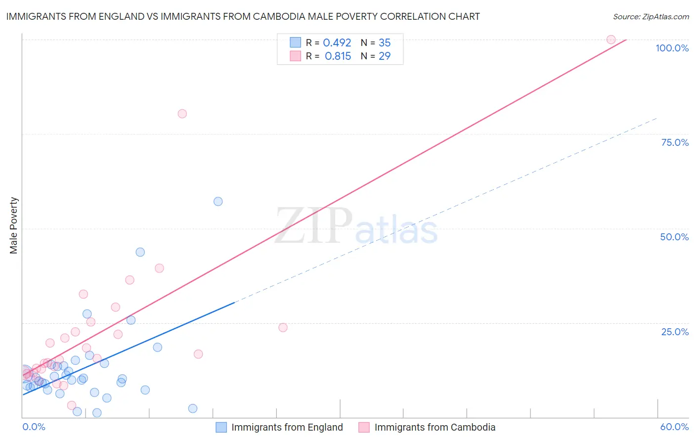Immigrants from England vs Immigrants from Cambodia Male Poverty
