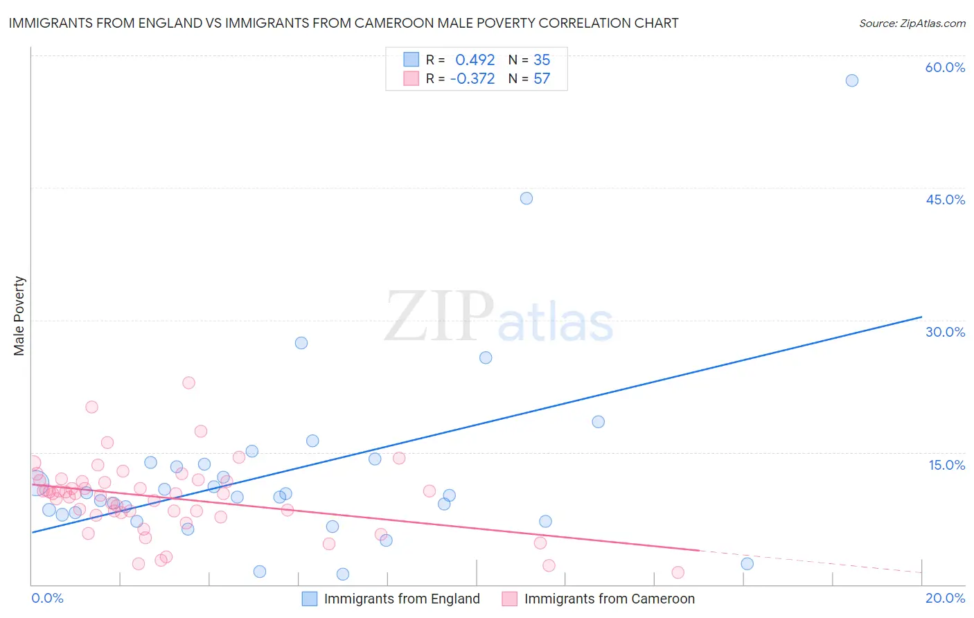 Immigrants from England vs Immigrants from Cameroon Male Poverty