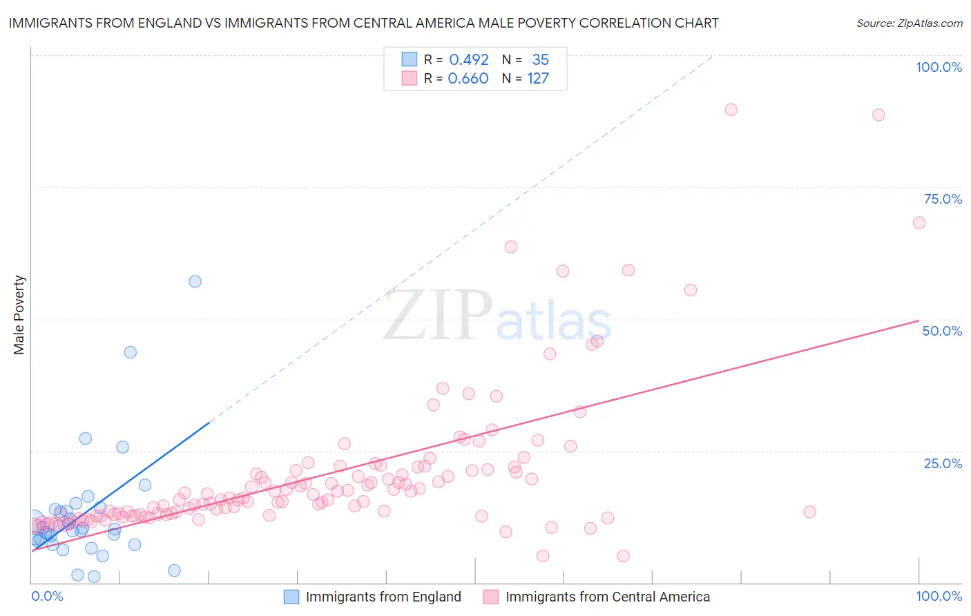 Immigrants from England vs Immigrants from Central America Male Poverty