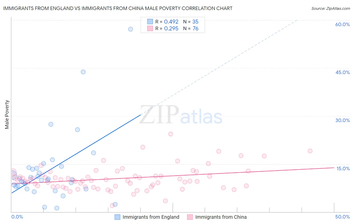 Immigrants from England vs Immigrants from China Male Poverty