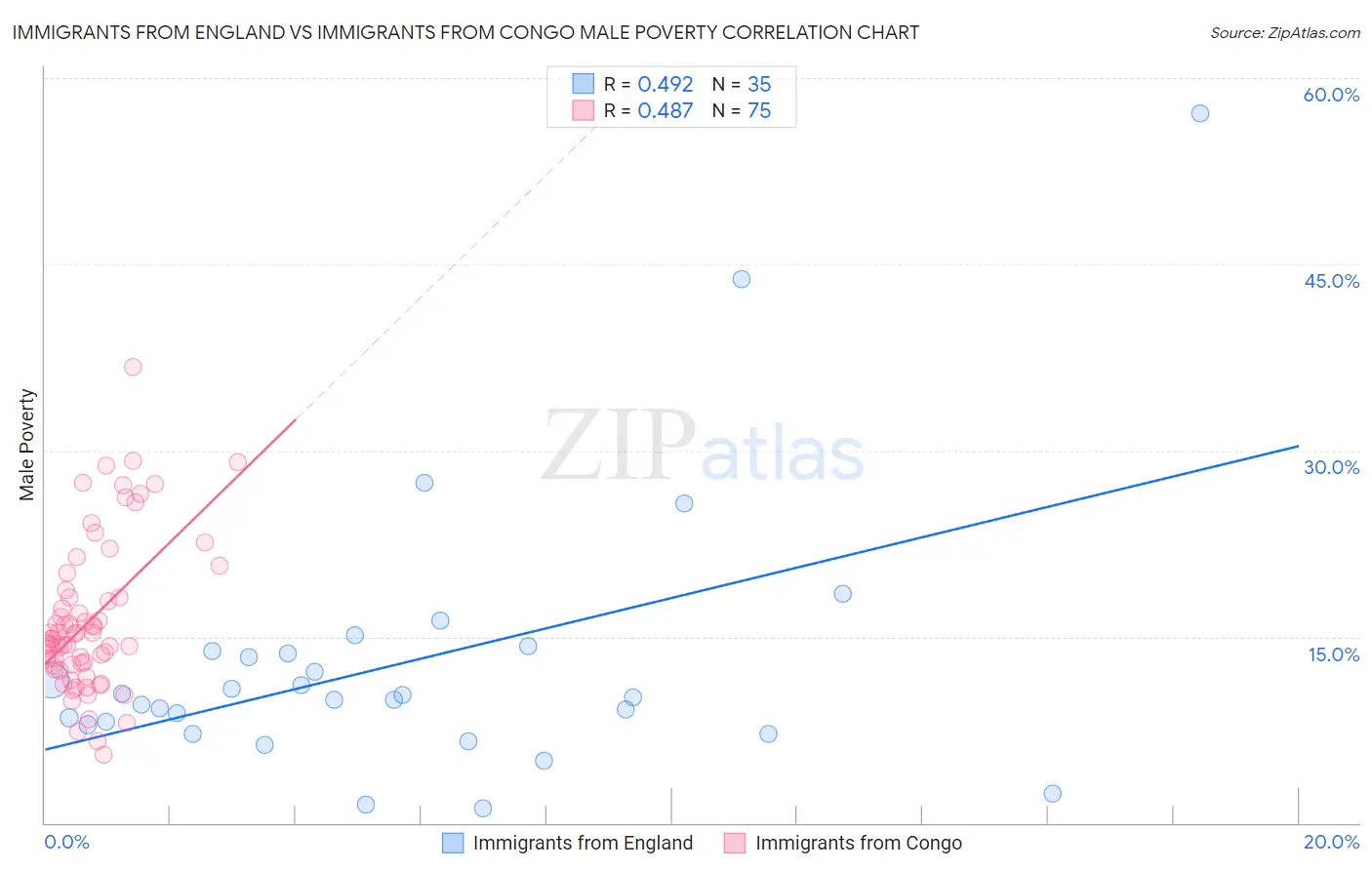 Immigrants from England vs Immigrants from Congo Male Poverty