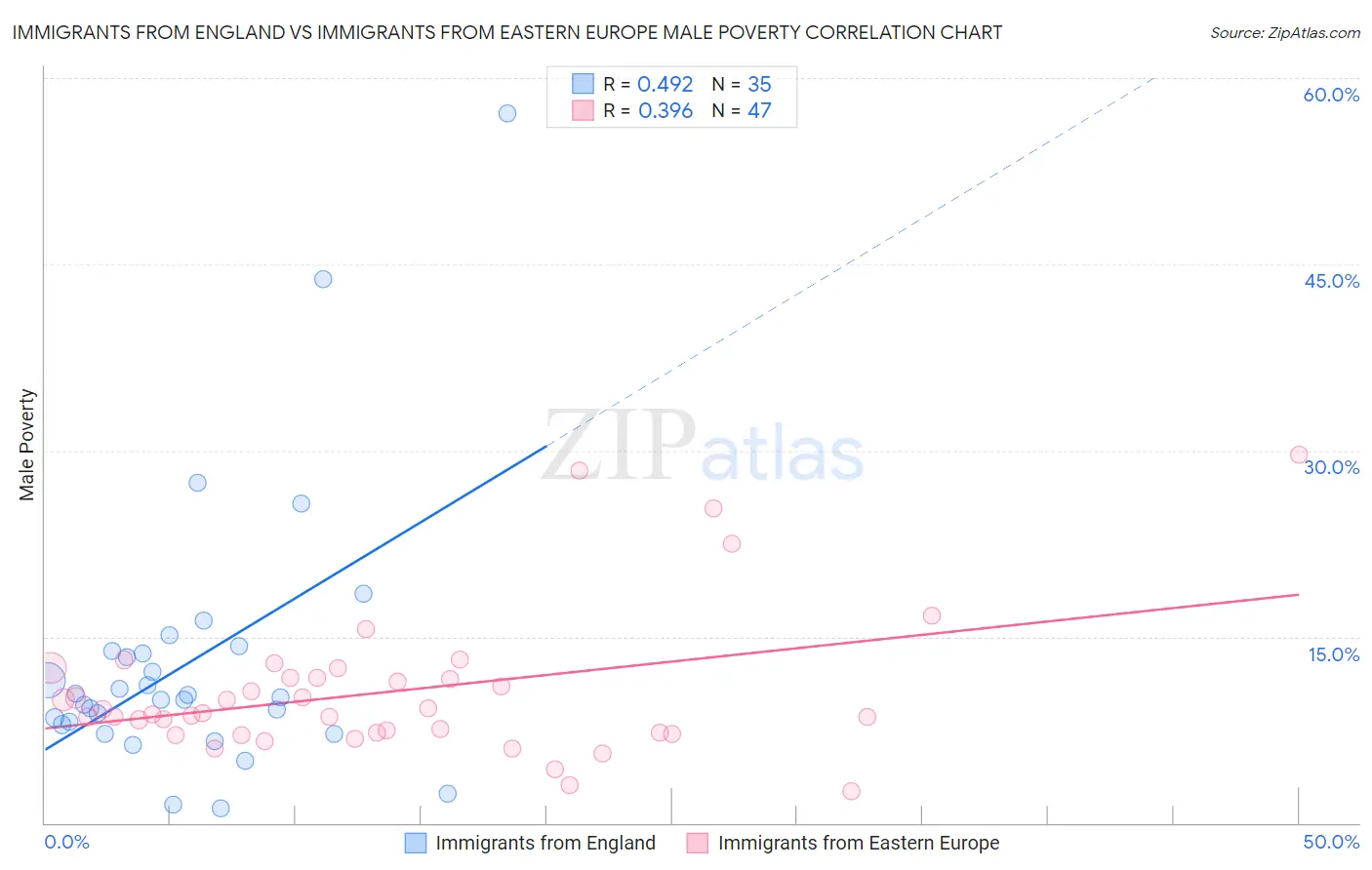 Immigrants from England vs Immigrants from Eastern Europe Male Poverty