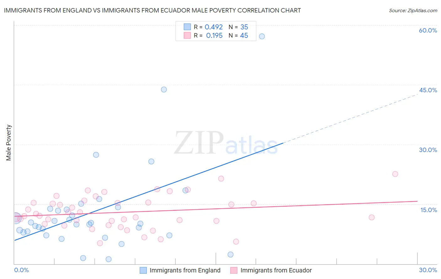 Immigrants from England vs Immigrants from Ecuador Male Poverty