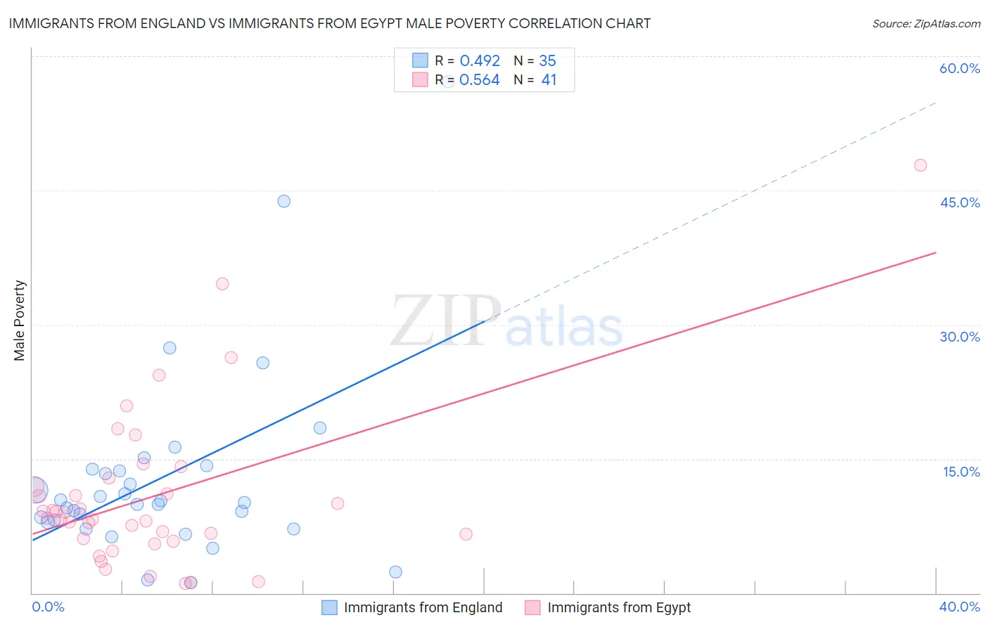 Immigrants from England vs Immigrants from Egypt Male Poverty