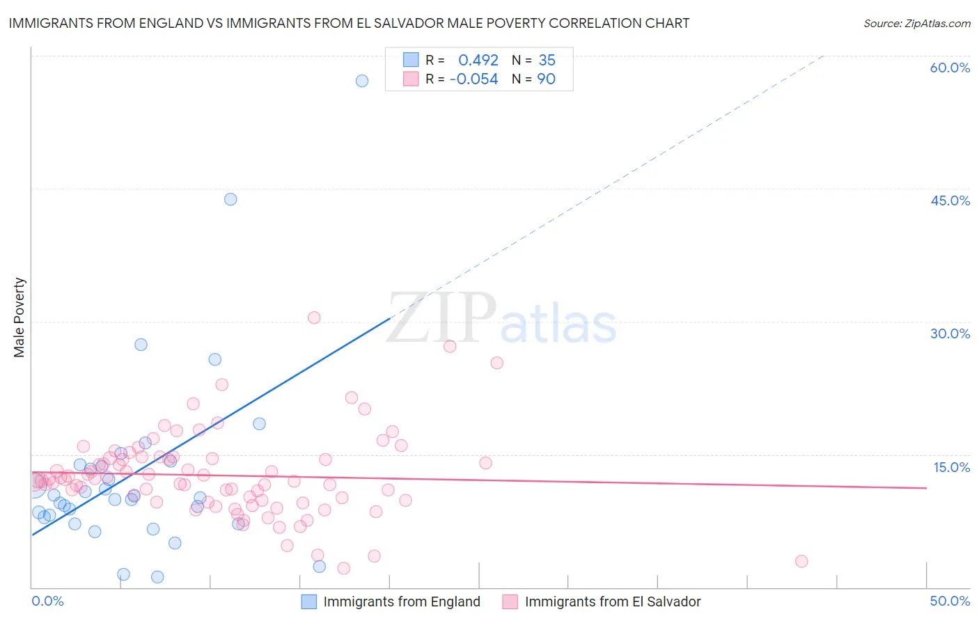Immigrants from England vs Immigrants from El Salvador Male Poverty
