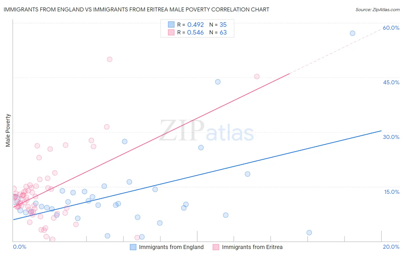 Immigrants from England vs Immigrants from Eritrea Male Poverty