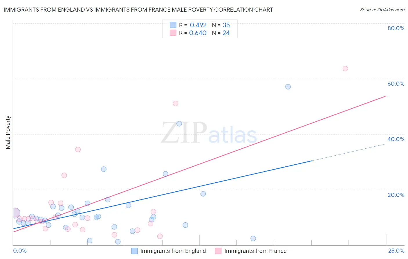 Immigrants from England vs Immigrants from France Male Poverty