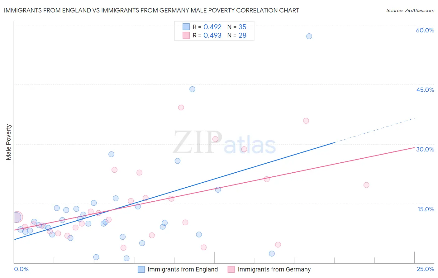 Immigrants from England vs Immigrants from Germany Male Poverty