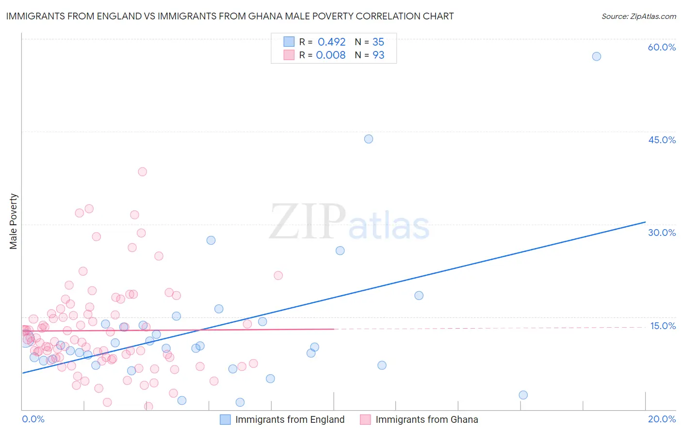 Immigrants from England vs Immigrants from Ghana Male Poverty