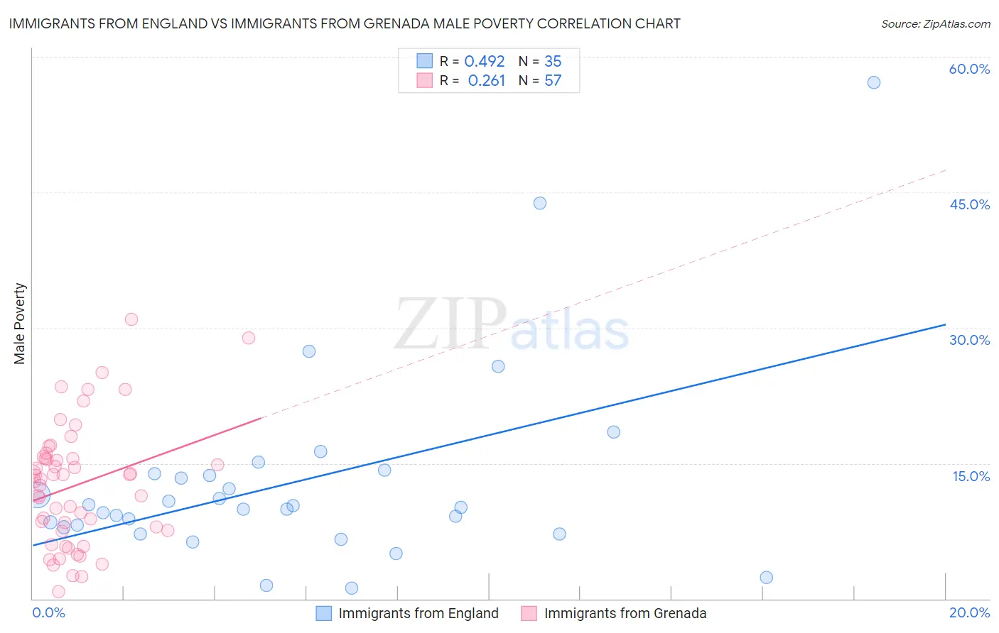 Immigrants from England vs Immigrants from Grenada Male Poverty