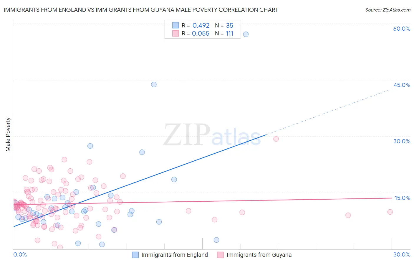Immigrants from England vs Immigrants from Guyana Male Poverty