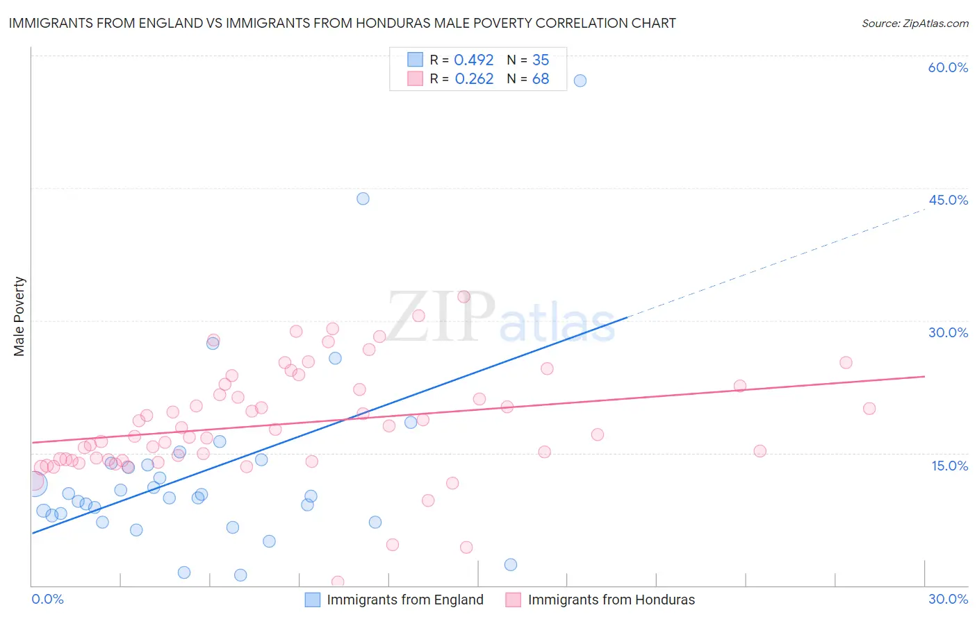 Immigrants from England vs Immigrants from Honduras Male Poverty