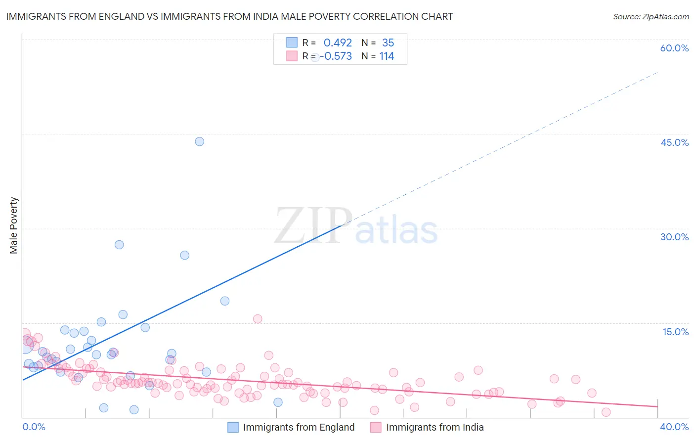 Immigrants from England vs Immigrants from India Male Poverty