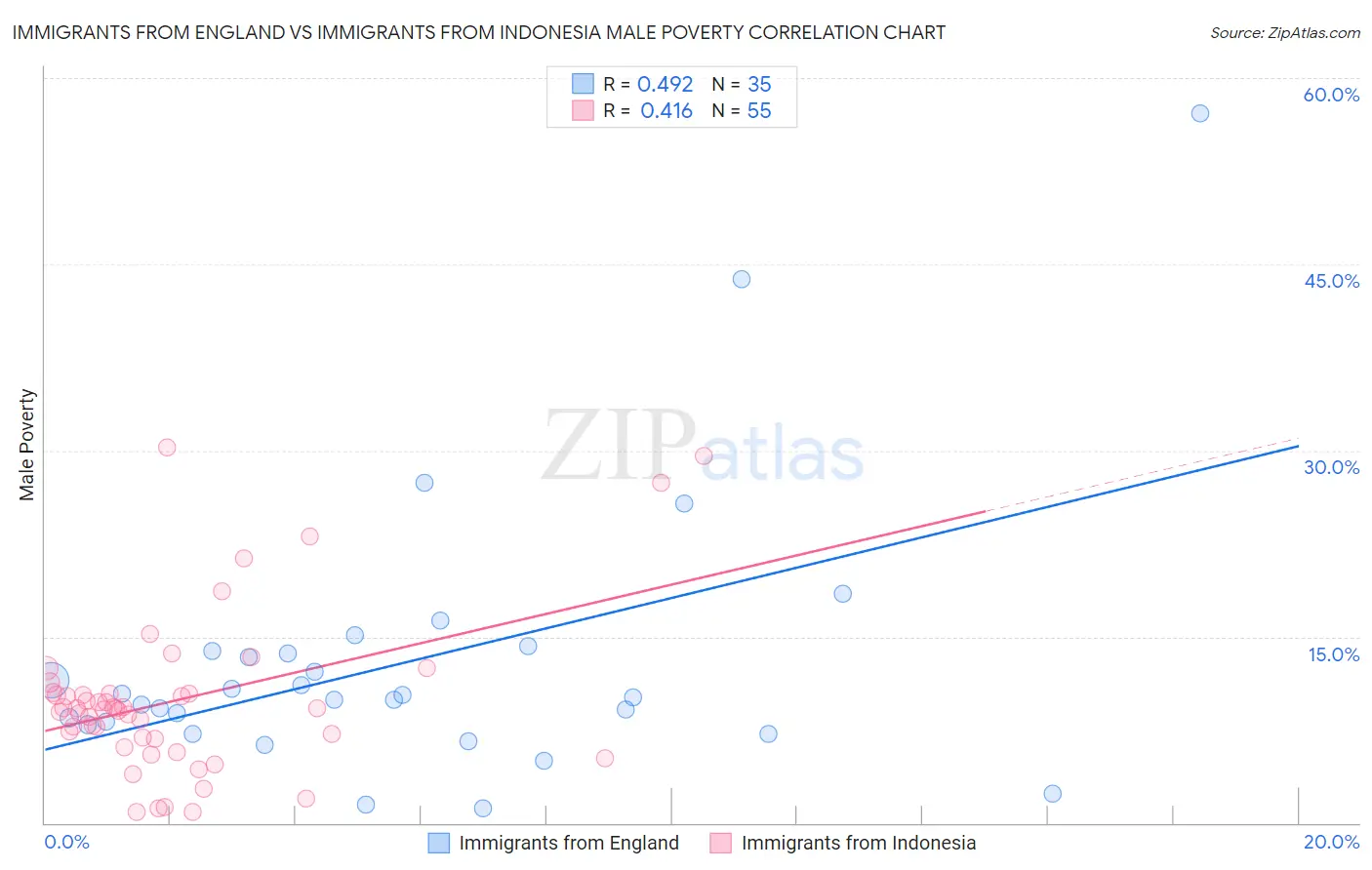 Immigrants from England vs Immigrants from Indonesia Male Poverty