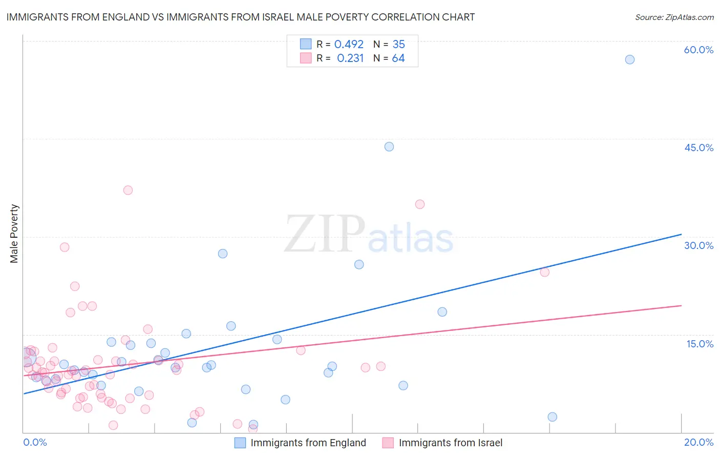 Immigrants from England vs Immigrants from Israel Male Poverty