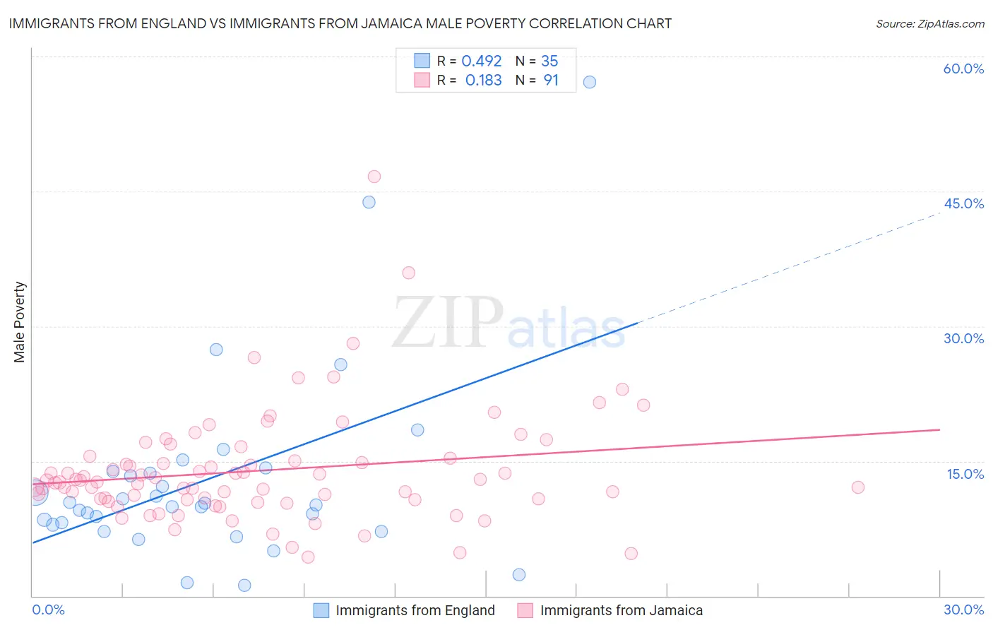 Immigrants from England vs Immigrants from Jamaica Male Poverty