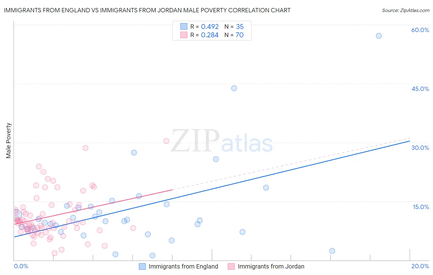 Immigrants from England vs Immigrants from Jordan Male Poverty