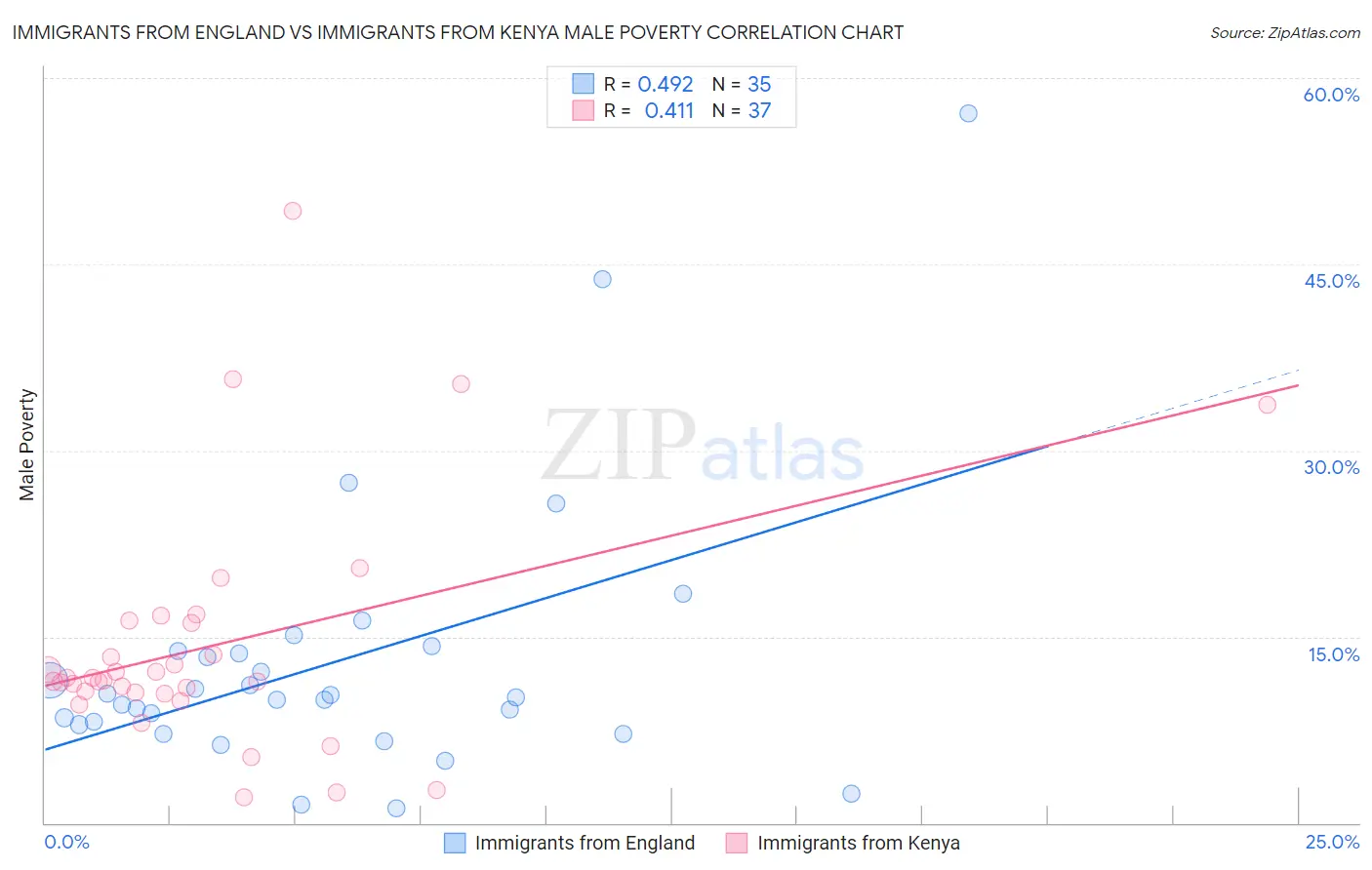 Immigrants from England vs Immigrants from Kenya Male Poverty