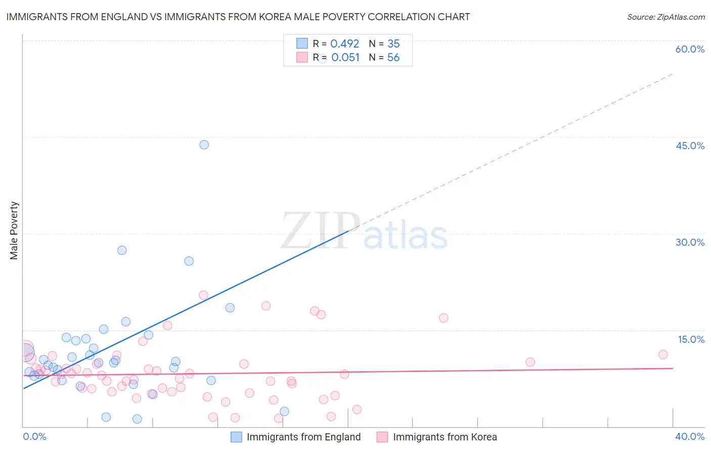 Immigrants from England vs Immigrants from Korea Male Poverty
