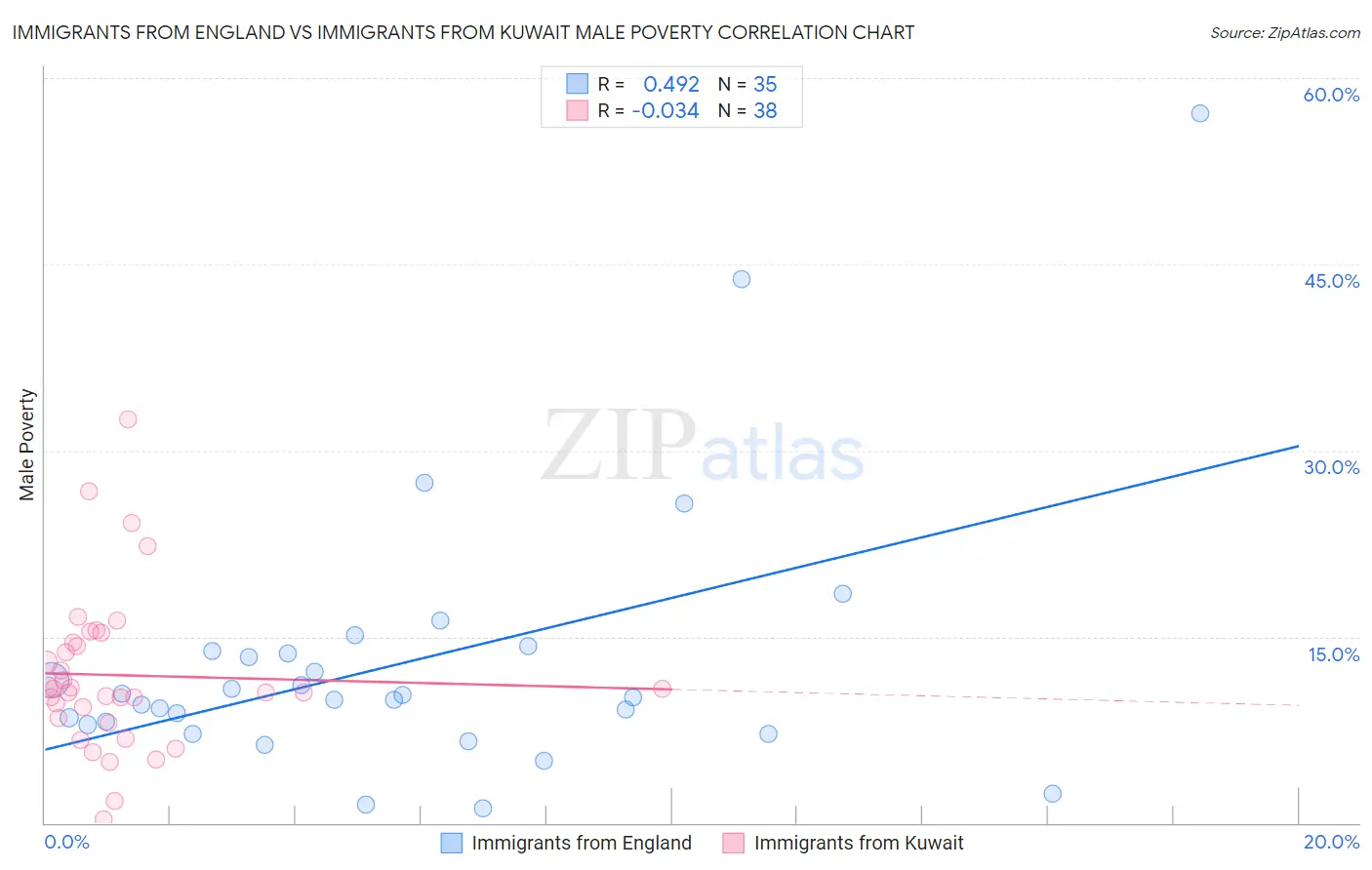 Immigrants from England vs Immigrants from Kuwait Male Poverty