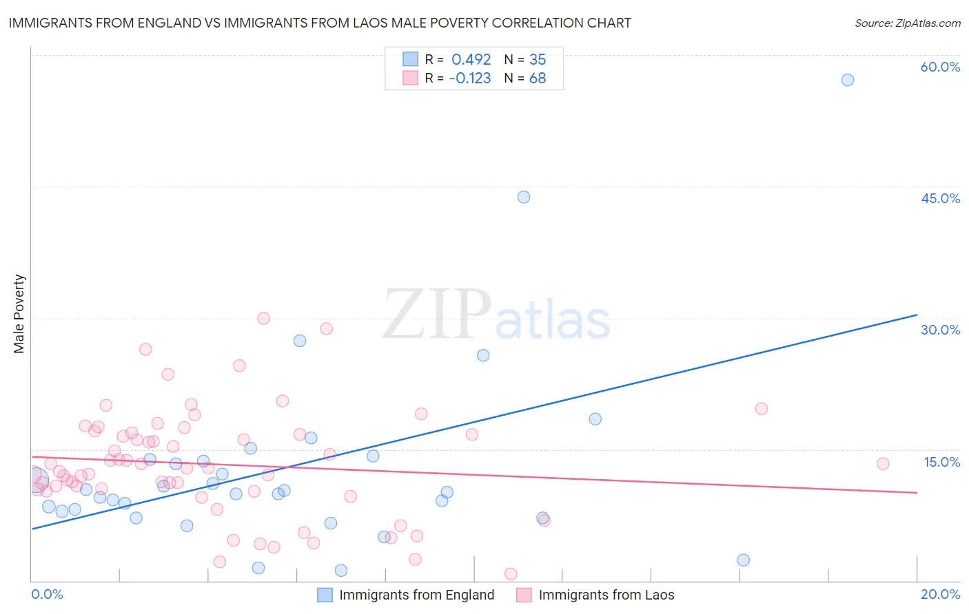 Immigrants from England vs Immigrants from Laos Male Poverty