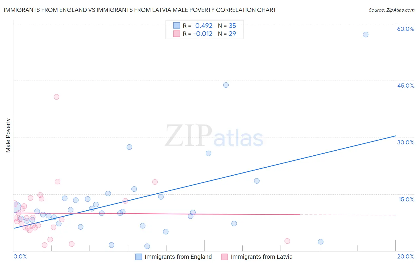 Immigrants from England vs Immigrants from Latvia Male Poverty