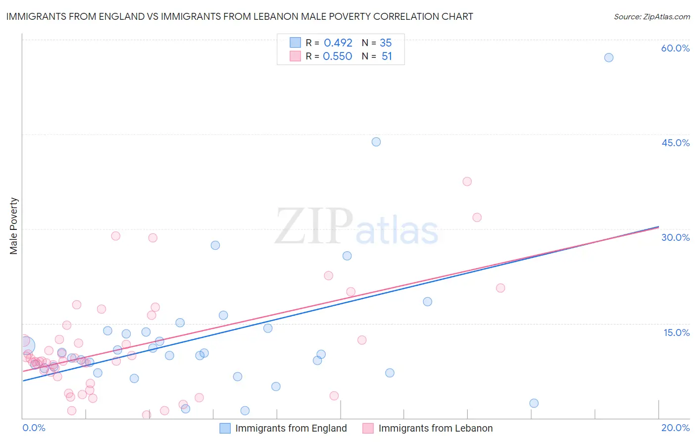 Immigrants from England vs Immigrants from Lebanon Male Poverty