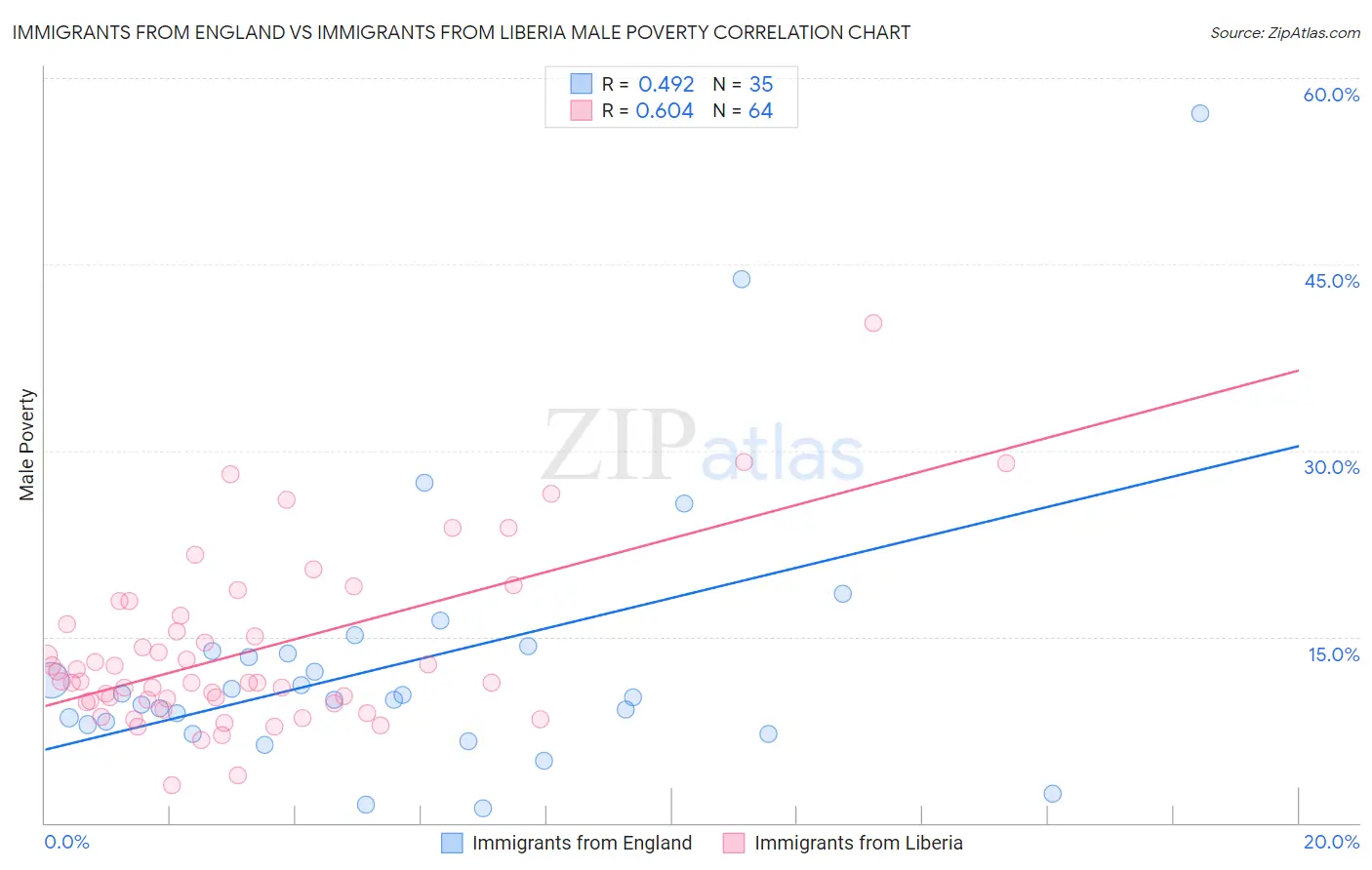 Immigrants from England vs Immigrants from Liberia Male Poverty