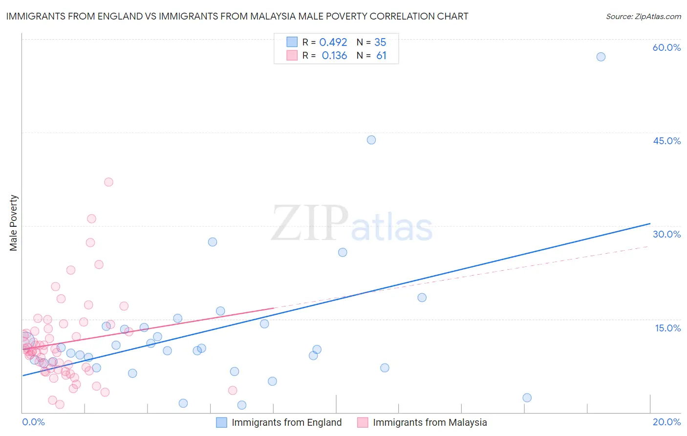 Immigrants from England vs Immigrants from Malaysia Male Poverty